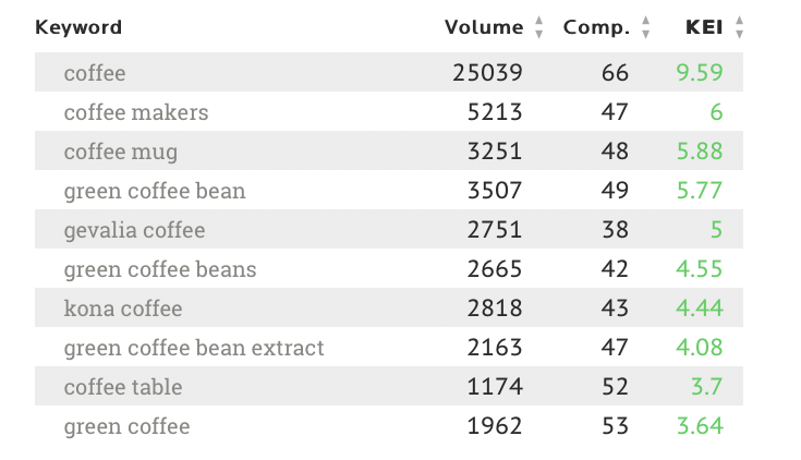 Coffee search results - new Wordtracker data