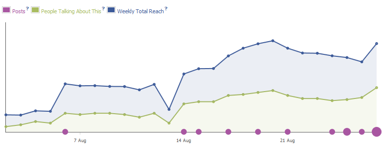 Facebook reach