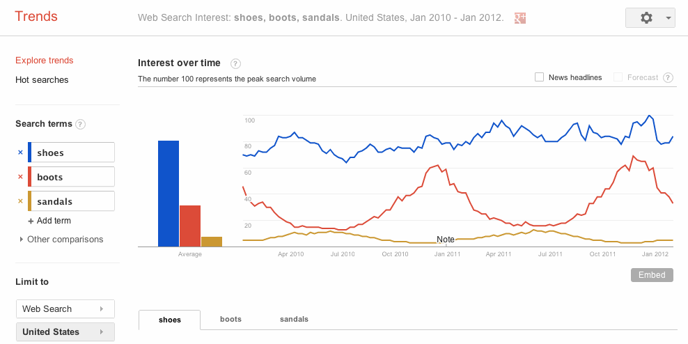 Google trends shoes and boots