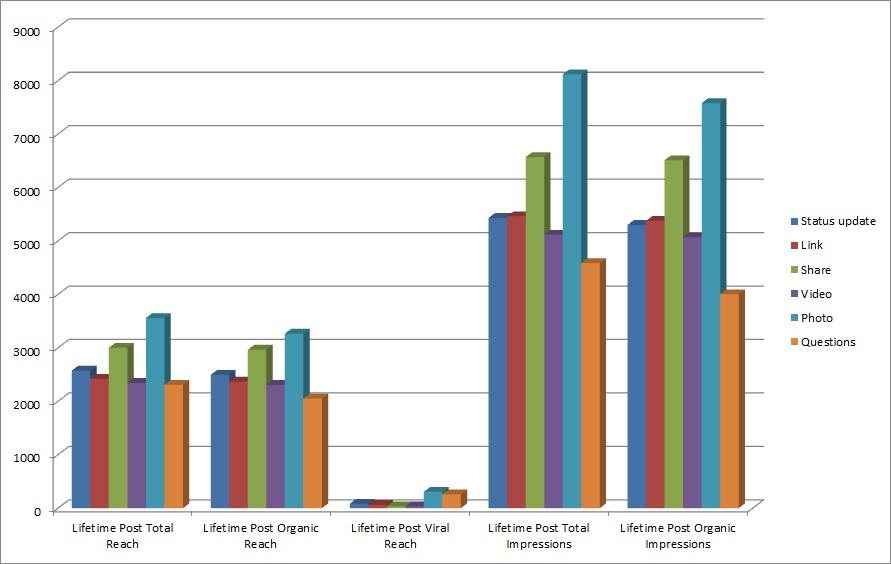 Facebook interaction data