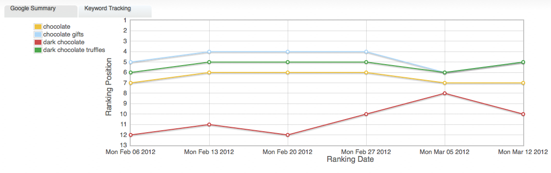 keywords tracking graph