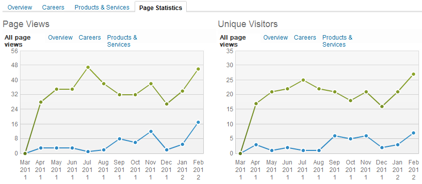 LinkedIn page statistics