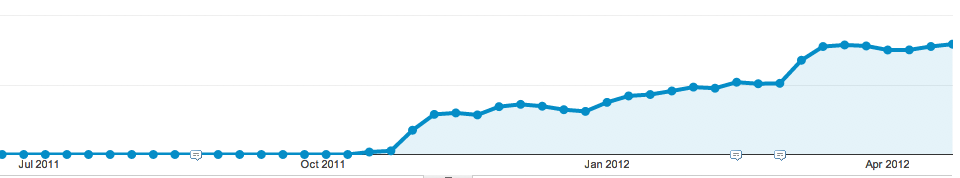 progression of 'not provided' keywords