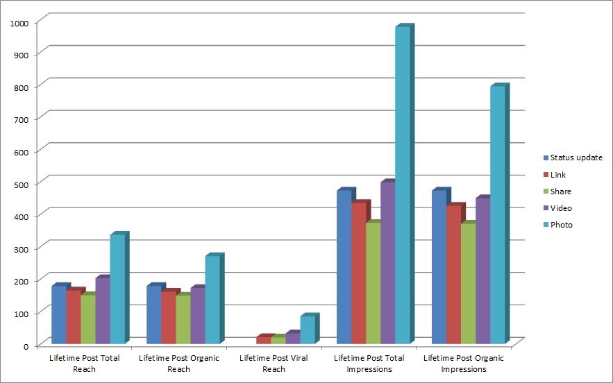 Facebook metrics graph