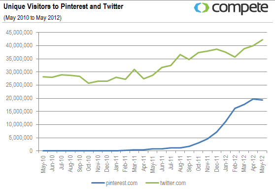 Pinterest growth graph