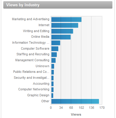 Views by industry