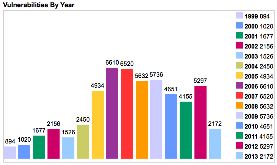 Vulnerabilities by year graph