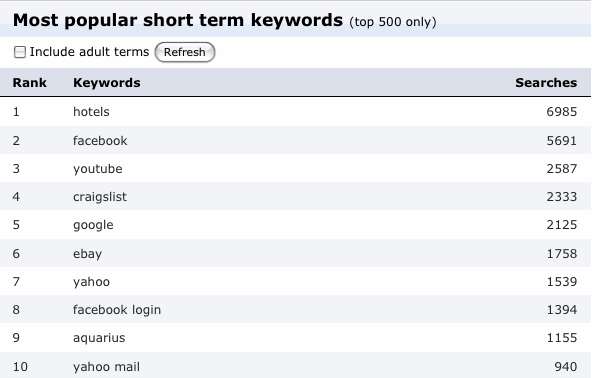Wordtracker popular keywords